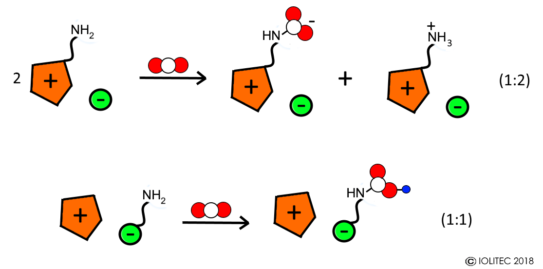 Chemical absorption of CO2 with ILs functionalized with amino groups in cation and anion.