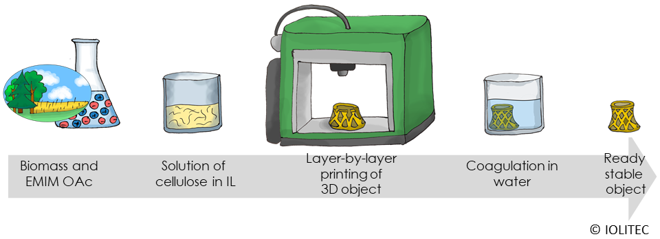 Scheme of 3D printing of biomaterials enabled by ILs