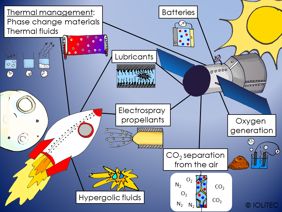 Applications of ILs in space technology