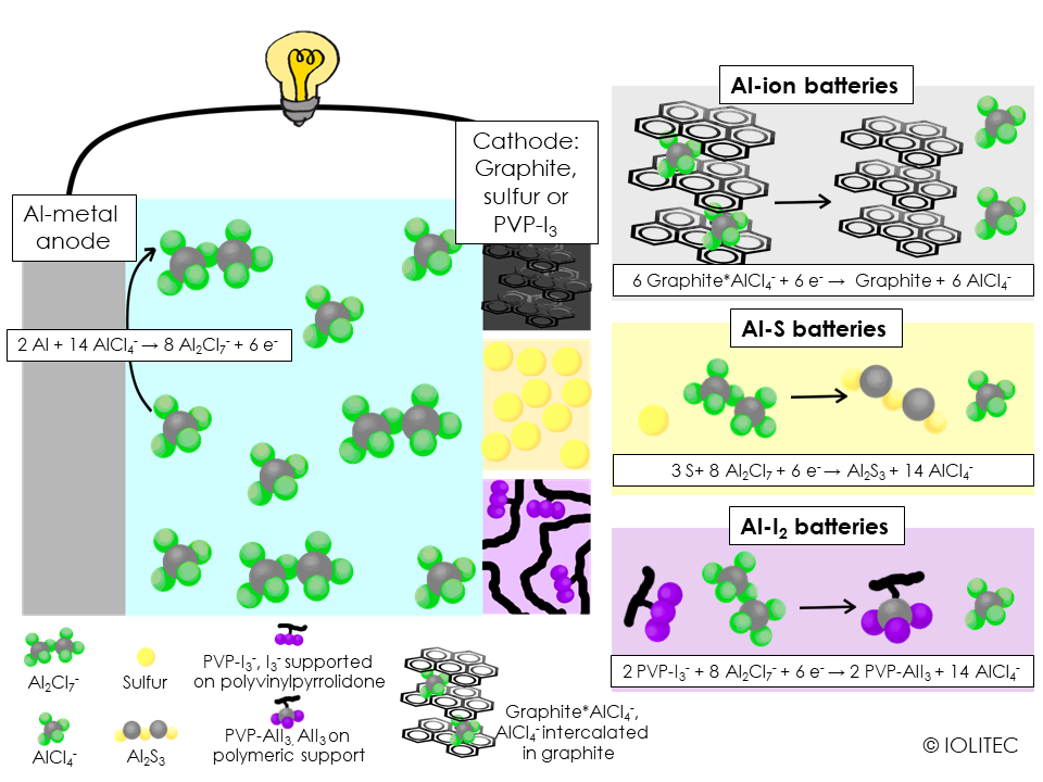 Mechanisms of work of different types of aluminum batteries