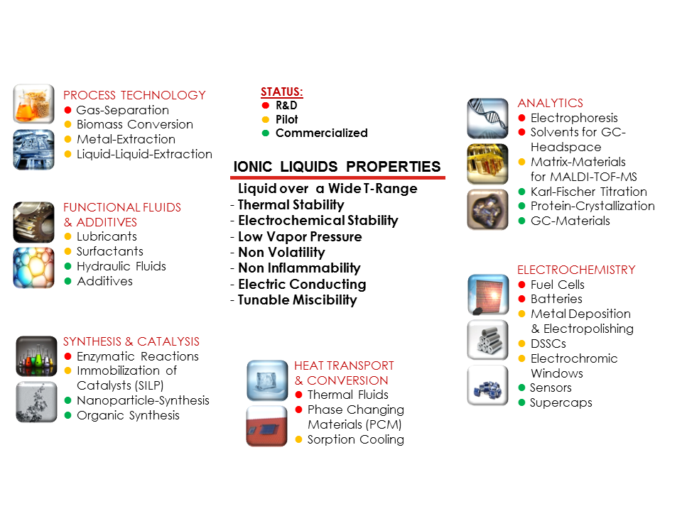 Applications of ILs