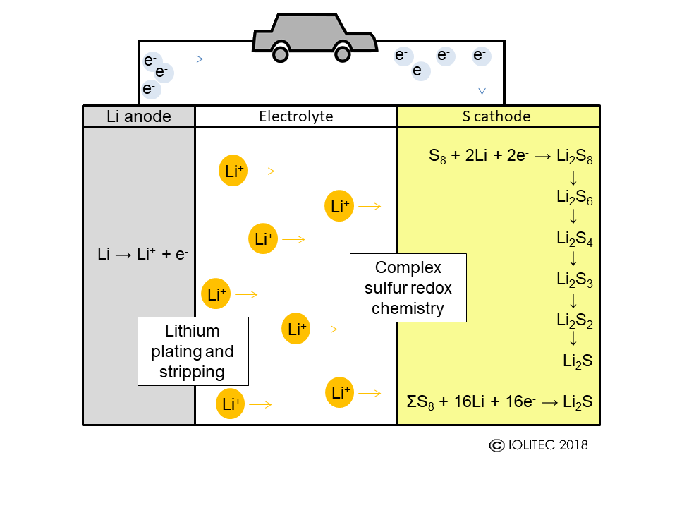 Work principle of Li-S battery