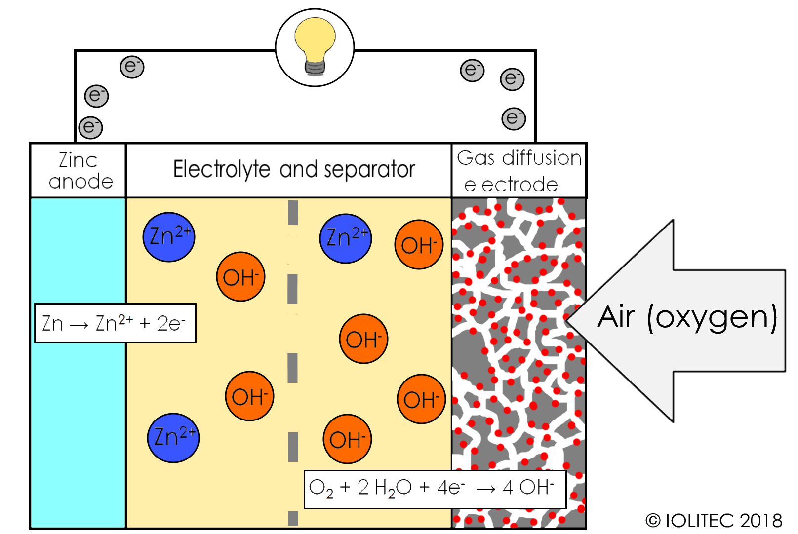 General working principle of zinc-air battery