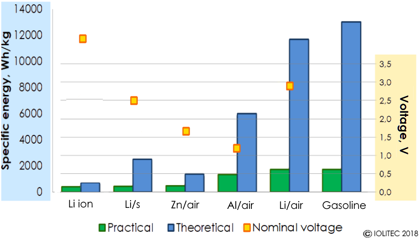 Specific energy and voltage of different battery types in comparison to gasoline.