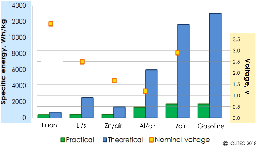 Lithium sulfur battery vs lithium ion battery - comparison and how