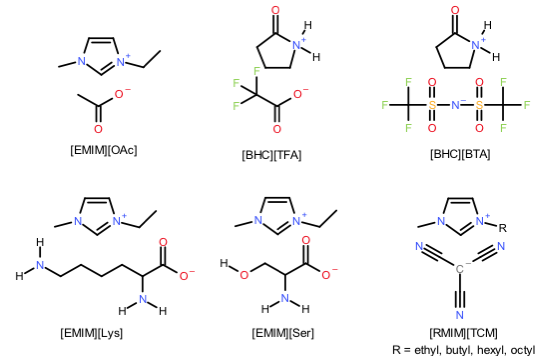 Mode of carbon dioxide absorption by ionic liquids