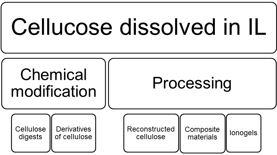  use of dissolved cellulose