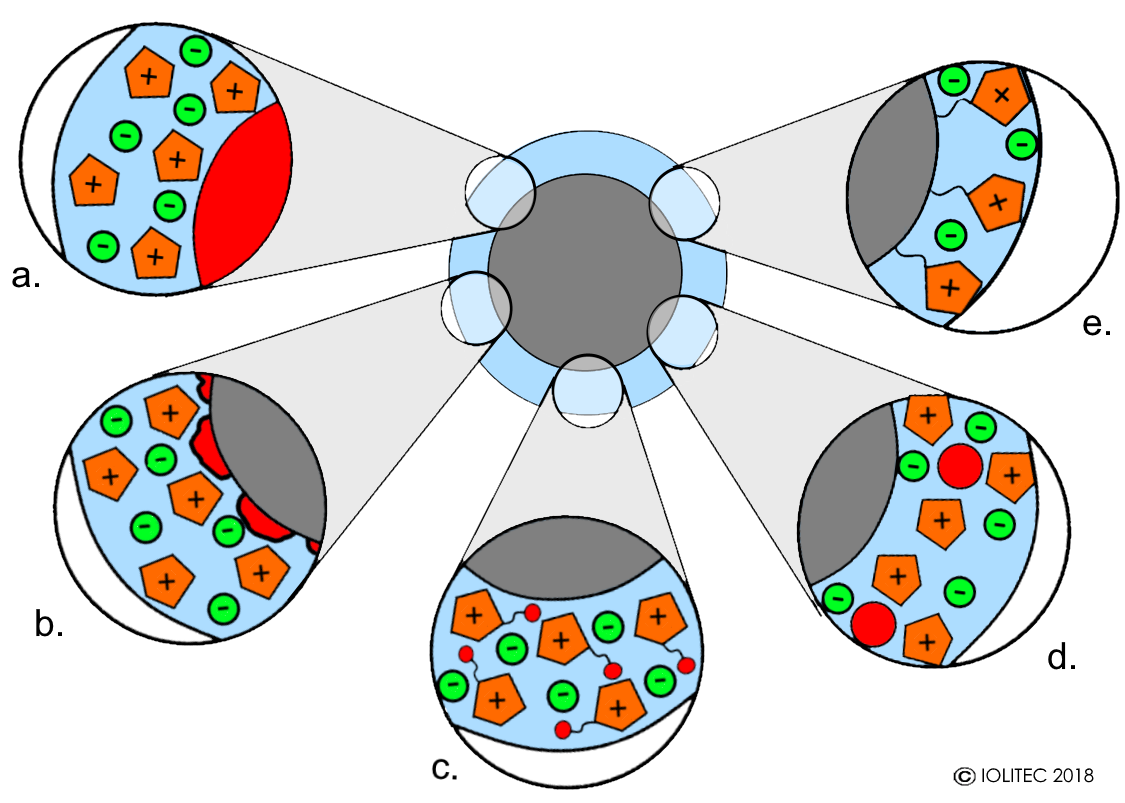 SILP types