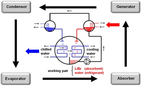 sorption cooling